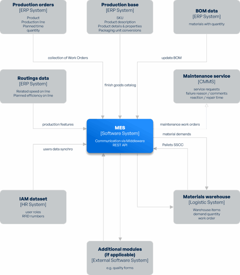 A diagram illustrating the integration architecture for production systems, showing various components like 'Production Orders', 'Production Base', 'BOM Data', 'Routings data', 'Maintenance Service', 'Materials Warehouse', and an MES System.
