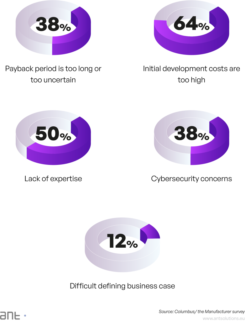 pie charts that describe the concerns surrounding smart factory implementation