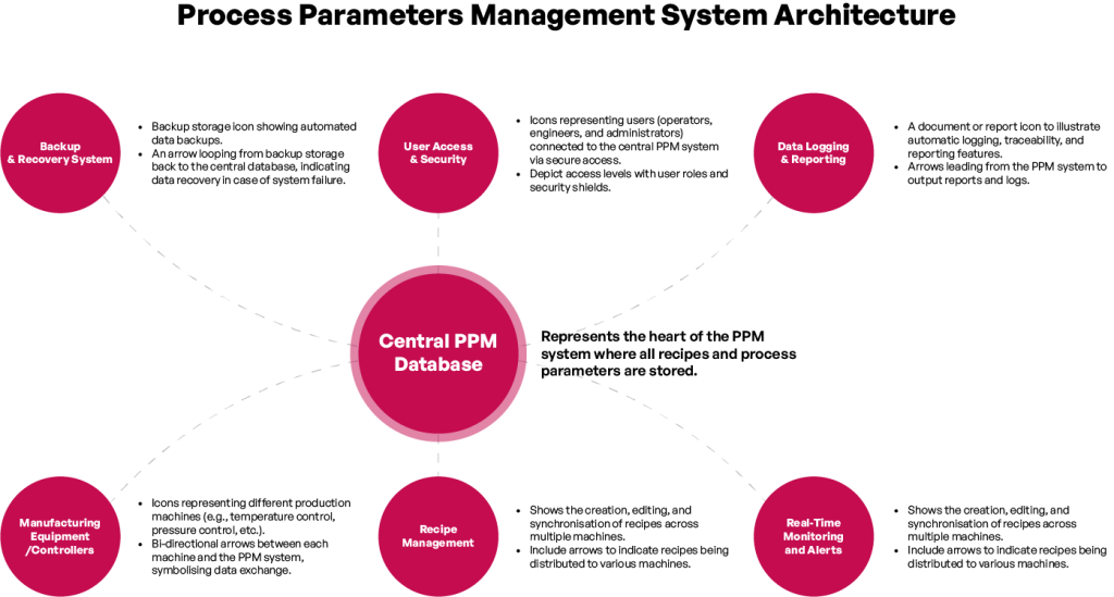 process parameters management system architecture 1