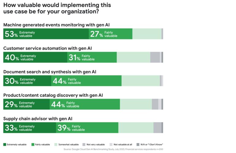 Bar chart showing the perceived value of AI integration in various business processes, including machine event monitoring and customer service.
