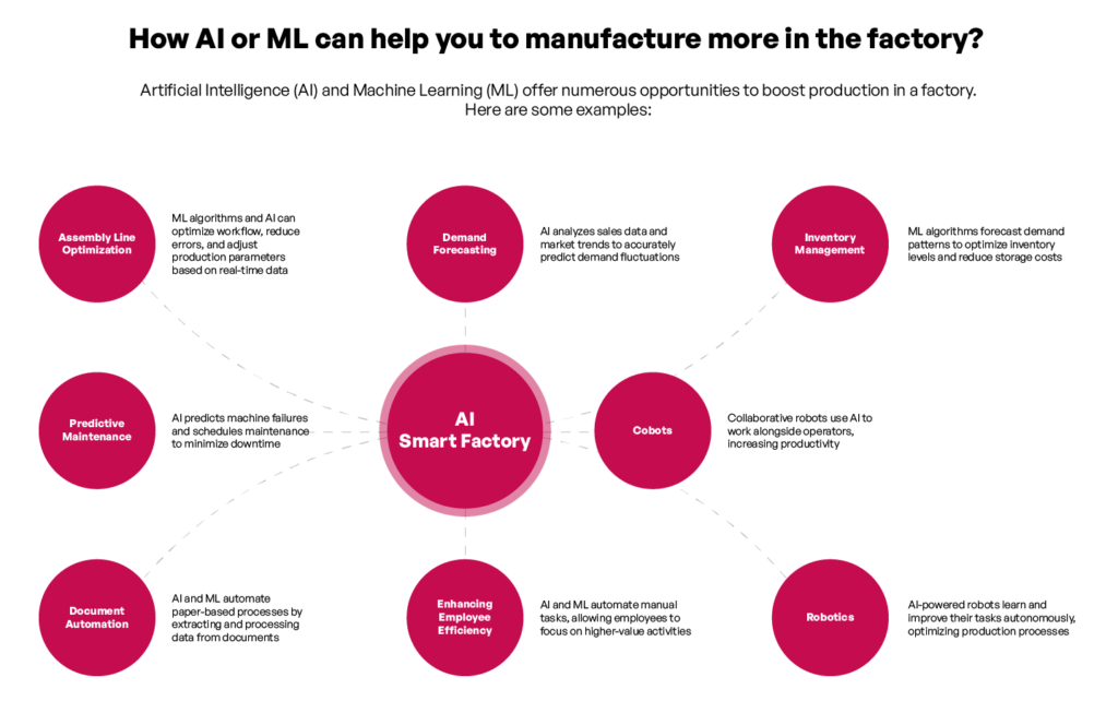 Diagram illustrating various applications of AI and ML in factory manufacturing, including assembly line optimization and predictive maintenance.