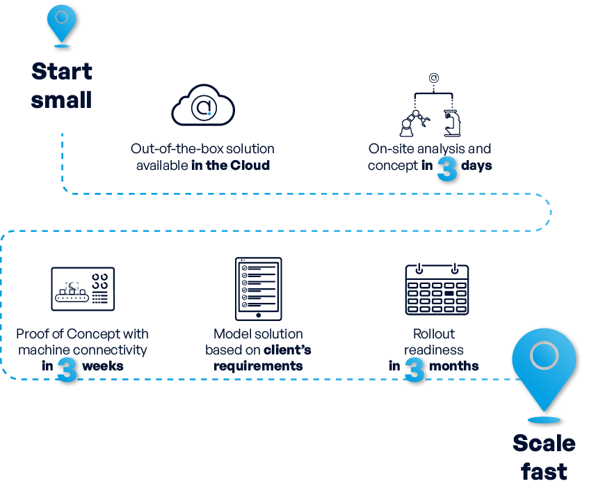 Diagram depicting the implementation process of Accevo's solutions, highlighting stages like starting small, analysis, proof of concept, model deployment, and scaling.