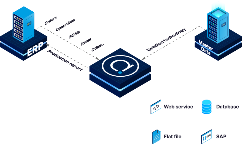 Diagram showing how Accevo Smart Factory connects to ERP systems and other systems like Web Services, Databases, and SAP.