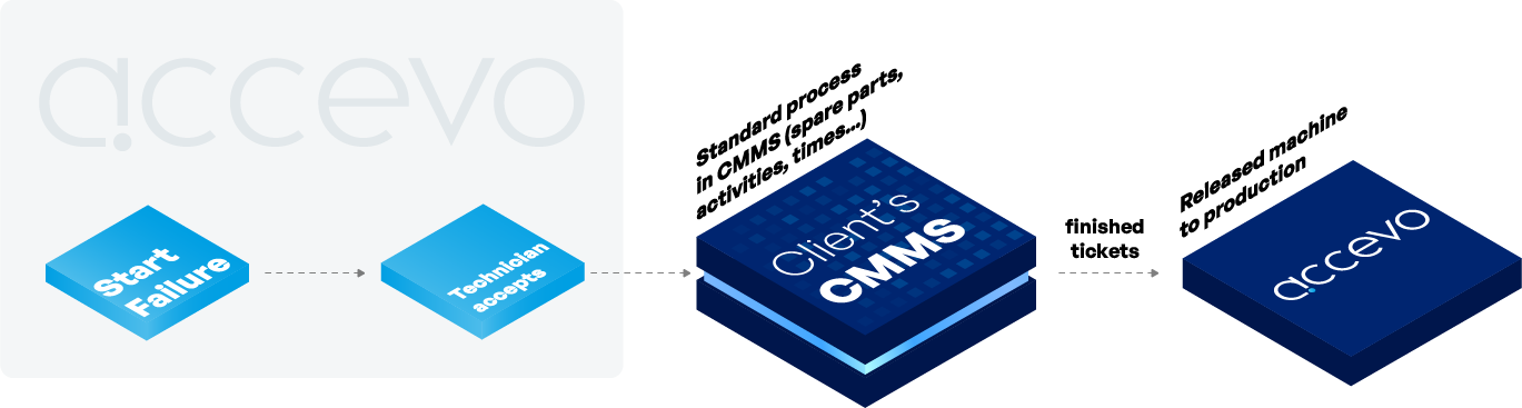 Diagram showing the process within Accevo's CMMS, including starting a failure, technician acceptance, and finished parts dispatched to production.