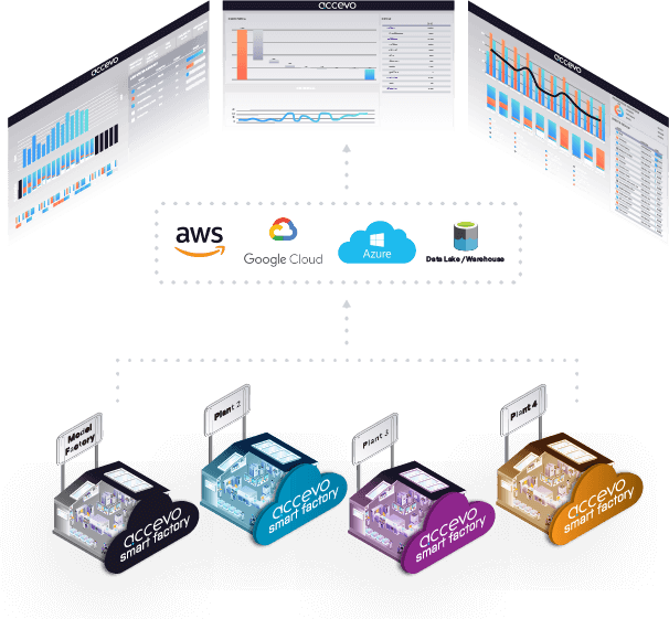 Diagram illustrating the integration of Accevo's cloud-native solutions with various cloud platforms and services.