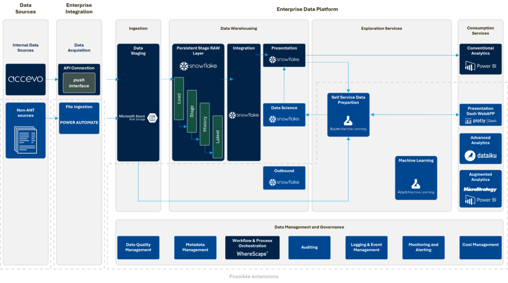 Diagram illustrating the architecture of Accevo's Enterprise Data Platform, showing data sources, integration, data warehousing, and exploration services