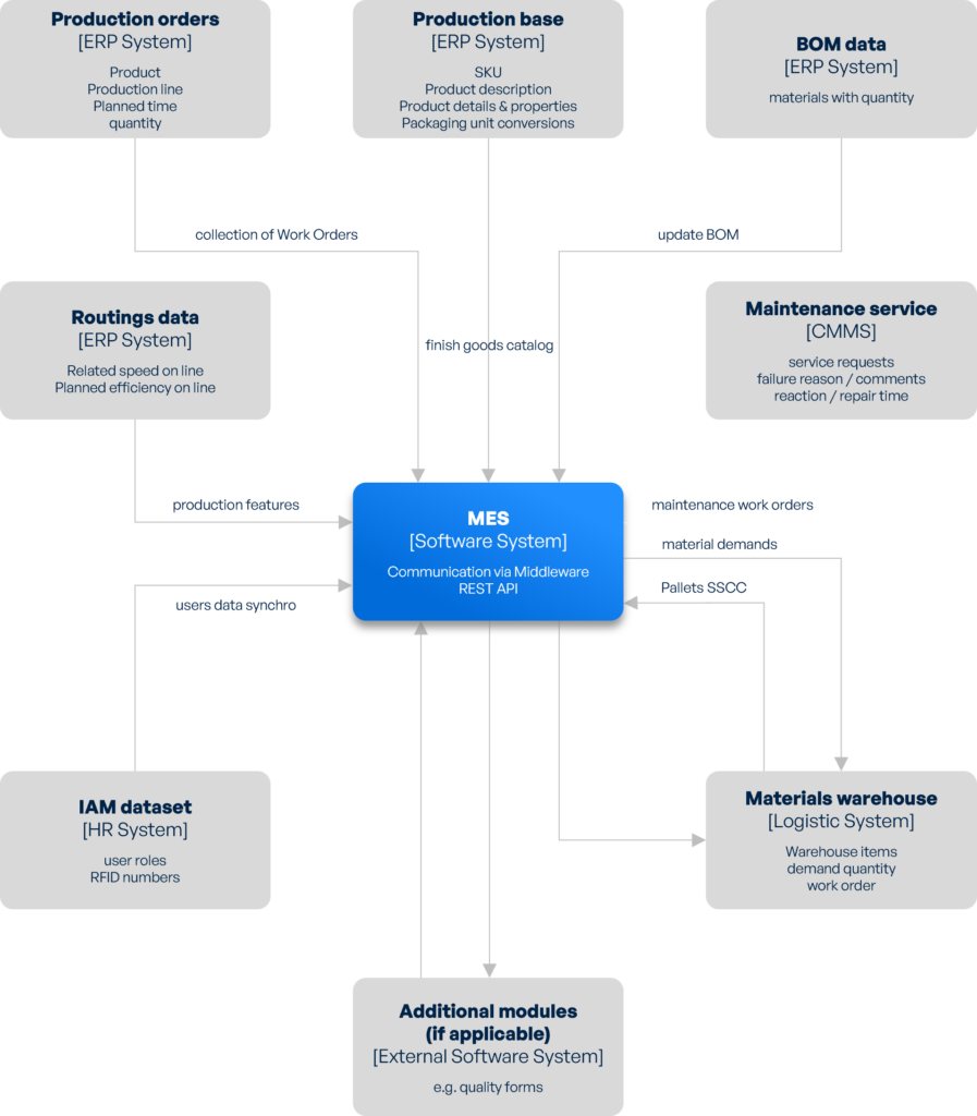 Diagram illustrating the integration architecture of Accevo's systems, showing various modules like production orders, maintenance, and materials management.
