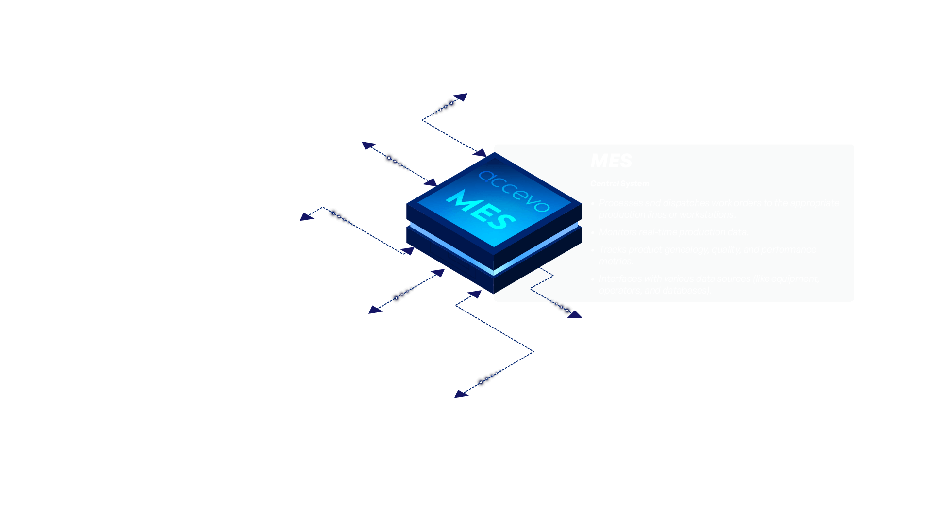 Diagram illustrating the integration architecture of Accevo's systems, showing various modules like production orders, maintenance, and materials management.