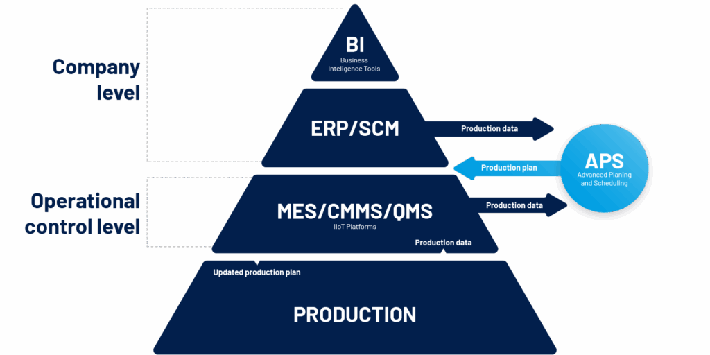 A pyramid diagram showing different levels of manufacturing control, from 'Production' at the base up to 'Company level', with 'APS' and data flow indicated.