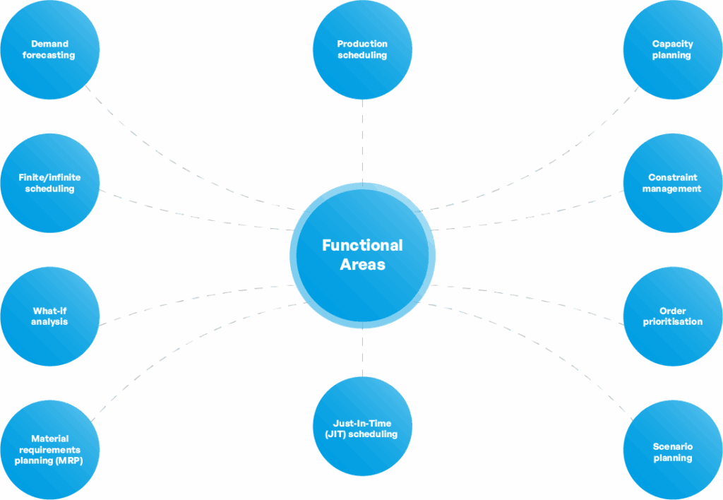 A diagram showing 'Functional Areas' in the center connected to various related concepts such as 'Demand Forecasting', 'Production Scheduling', 'Capacity Planning', 'Constraint Management', 'Order Prioritization', 'Scenario Planning', 'Just-in-Time (JIT) Scheduling', 'Material Requirements Planning (MRP)', and 'What-If Analysis'. This visual representation highlights the interconnectedness of these key areas within supply chain management.