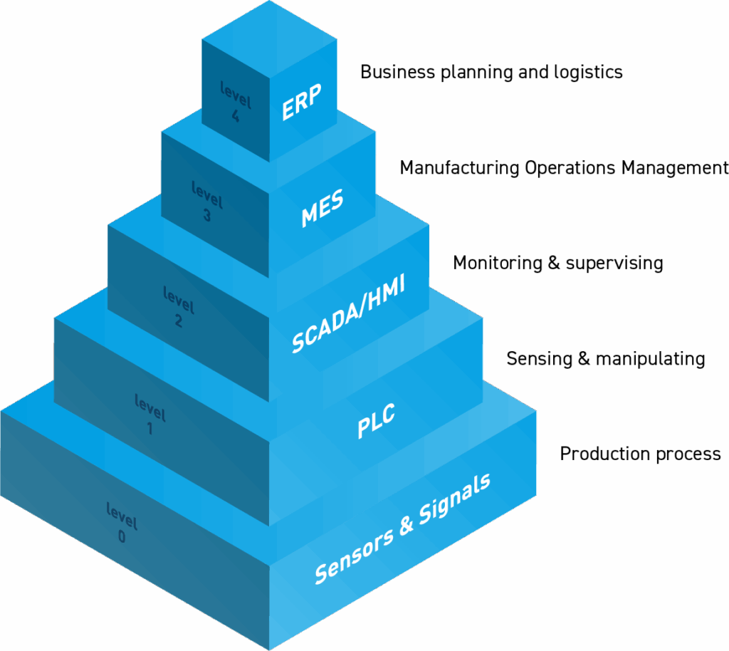 Pyramid representing a placement of core manufacturing systems.