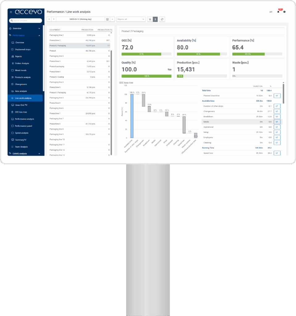 Line contro work analysisl