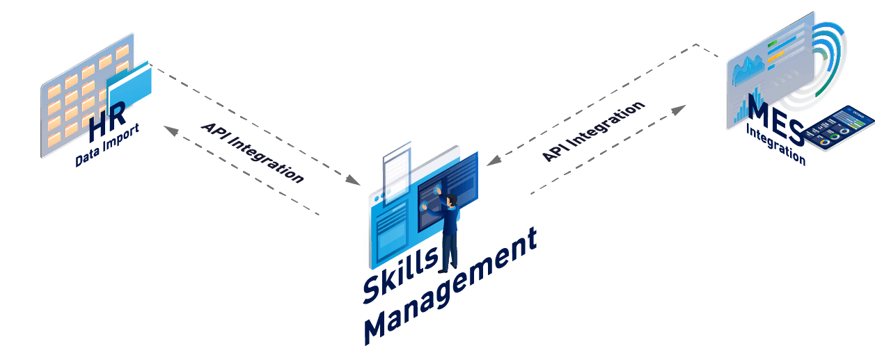 Skills management diagram